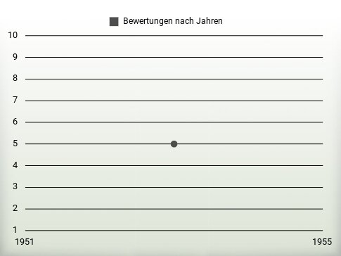 Bewertungen nach Jahren