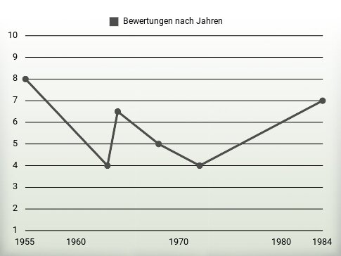 Bewertungen nach Jahren