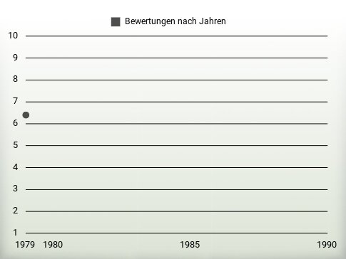 Bewertungen nach Jahren