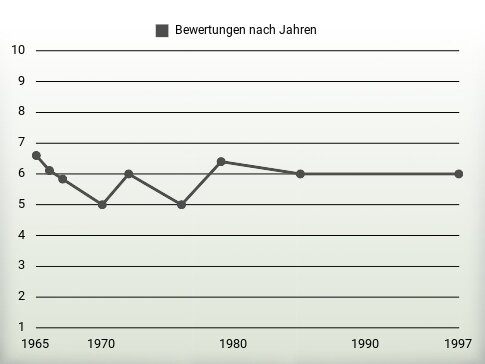 Bewertungen nach Jahren