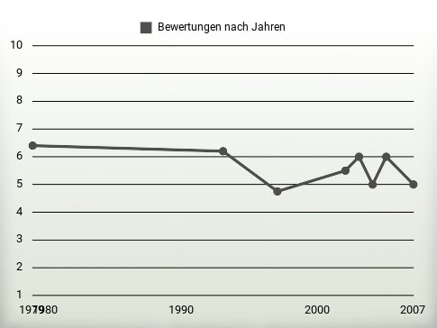 Bewertungen nach Jahren