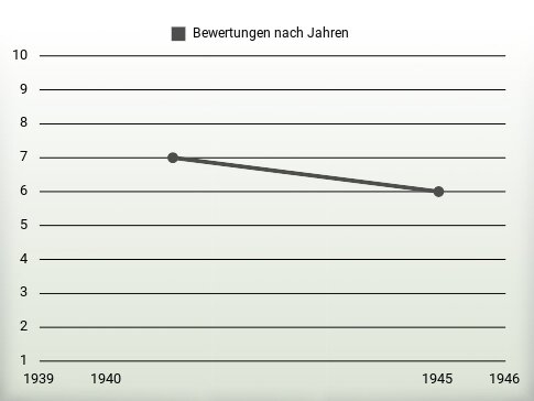 Bewertungen nach Jahren