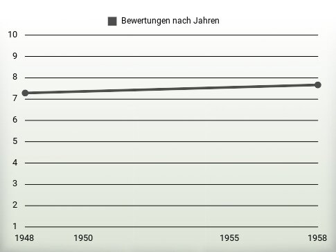 Bewertungen nach Jahren