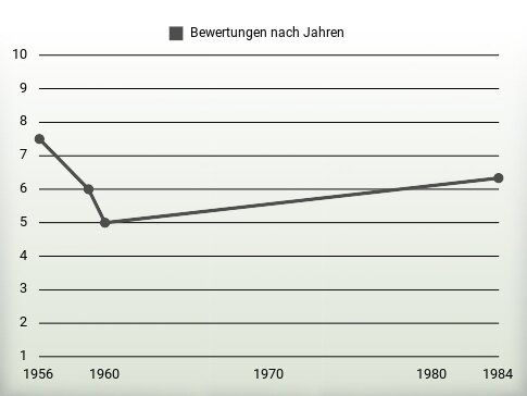 Bewertungen nach Jahren