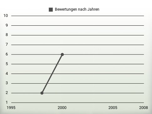 Bewertungen nach Jahren