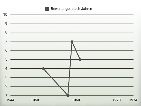 Bewertungen nach Jahren