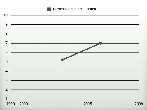 Bewertungen nach Jahren