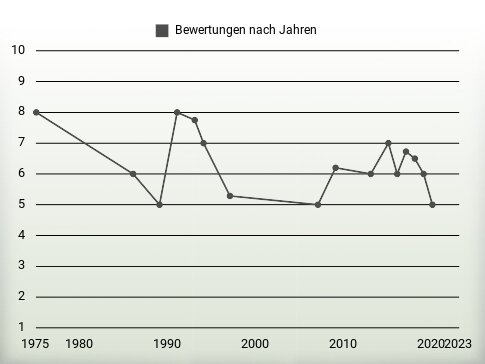 Bewertungen nach Jahren