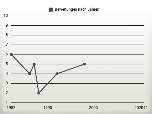 Bewertungen nach Jahren