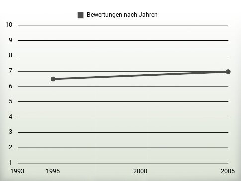 Bewertungen nach Jahren