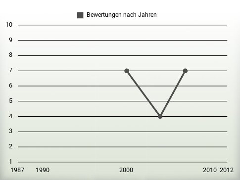 Bewertungen nach Jahren