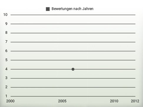 Bewertungen nach Jahren