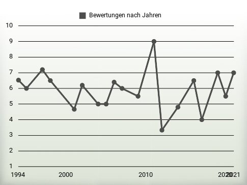 Bewertungen nach Jahren