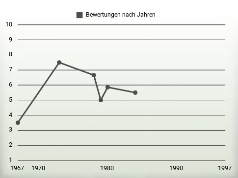 Bewertungen nach Jahren