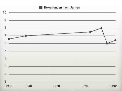 Bewertungen nach Jahren