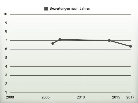 Bewertungen nach Jahren