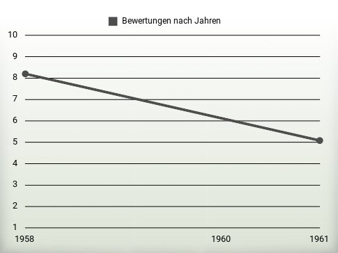 Bewertungen nach Jahren