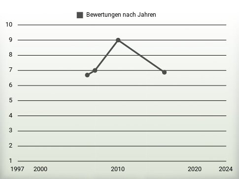 Bewertungen nach Jahren