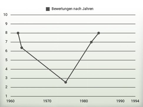 Bewertungen nach Jahren