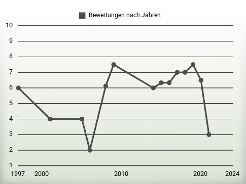 Bewertungen nach Jahren