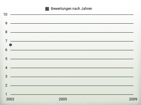 Bewertungen nach Jahren