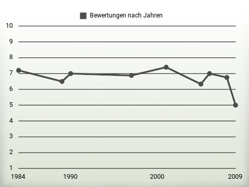 Bewertungen nach Jahren