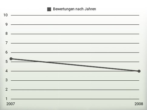 Bewertungen nach Jahren