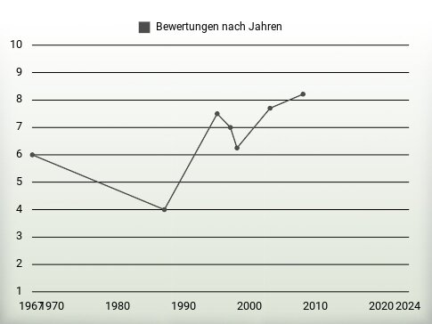 Bewertungen nach Jahren