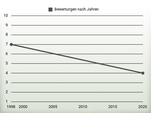 Bewertungen nach Jahren