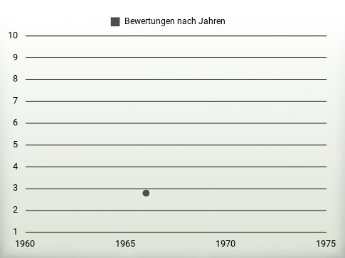 Bewertungen nach Jahren