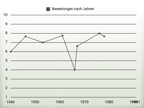 Bewertungen nach Jahren