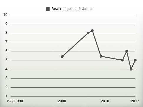 Bewertungen nach Jahren