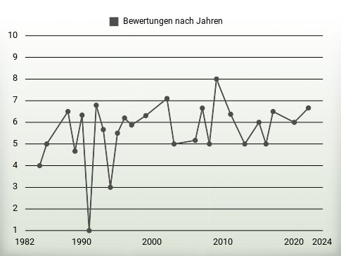 Bewertungen nach Jahren