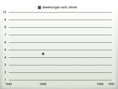 Bewertungen nach Jahren