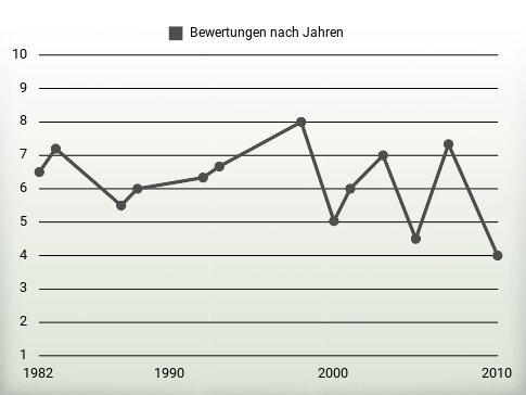 Bewertungen nach Jahren