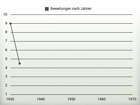 Bewertungen nach Jahren