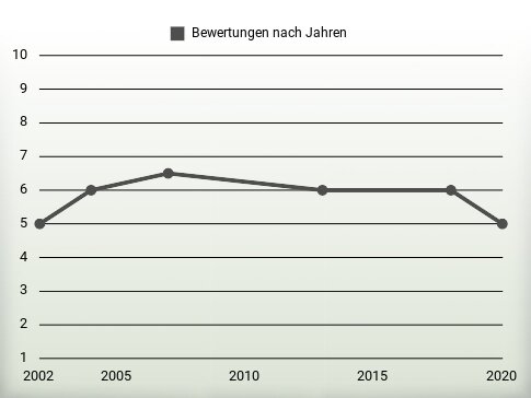 Bewertungen nach Jahren