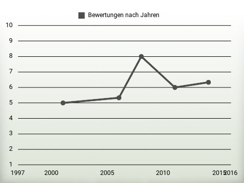 Bewertungen nach Jahren