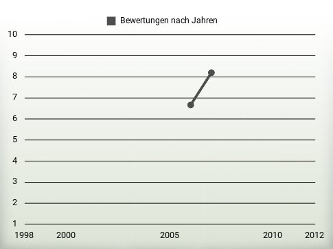 Bewertungen nach Jahren