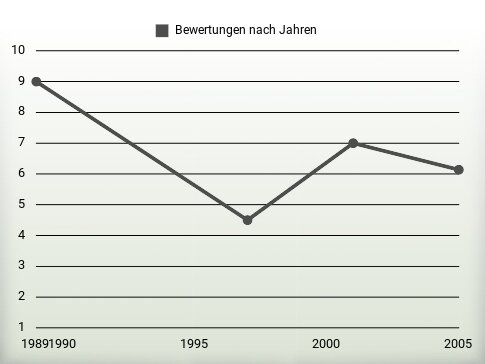 Bewertungen nach Jahren