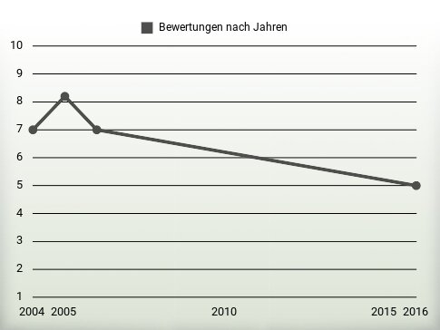 Bewertungen nach Jahren