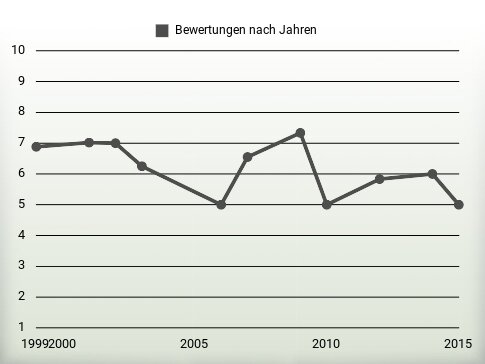 Bewertungen nach Jahren