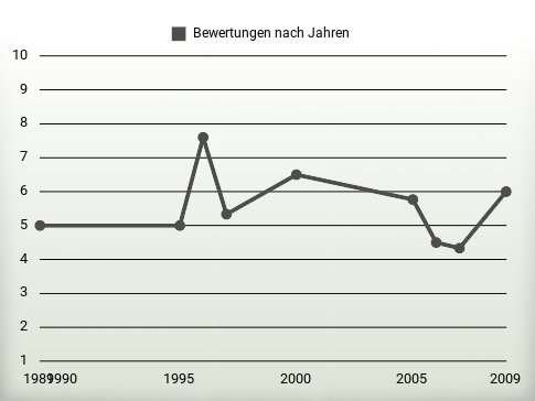 Bewertungen nach Jahren