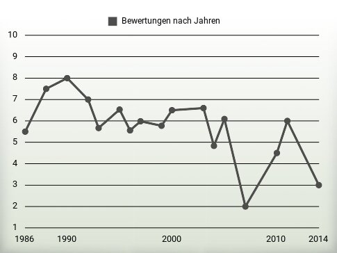 Bewertungen nach Jahren