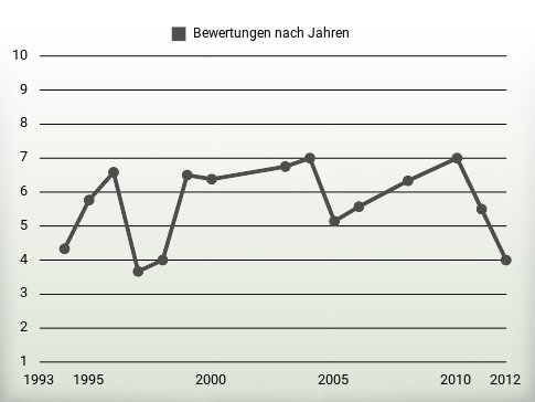 Bewertungen nach Jahren