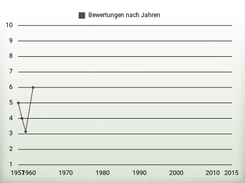 Bewertungen nach Jahren