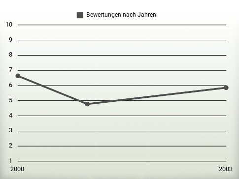 Bewertungen nach Jahren