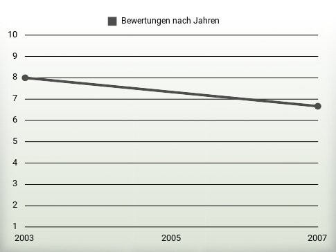 Bewertungen nach Jahren