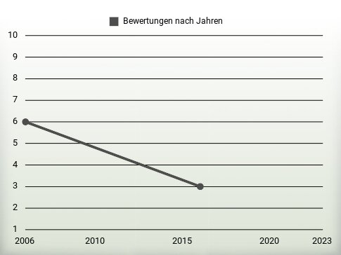 Bewertungen nach Jahren