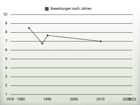 Bewertungen nach Jahren